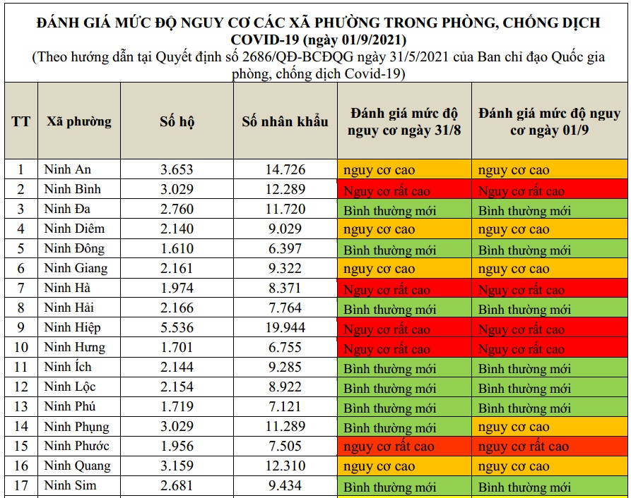ĐÁNH GIÁ MỨC ĐỘ NGUY CƠ DỊCH BỆNH COVID-19  TẠI TX NINH HÒA (Cập nhật đến ngày 01/9/2021)